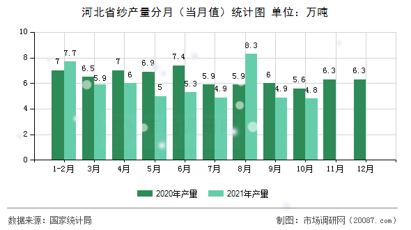 河北省纱产量分月(当月值)统计图 河北省纱产量分月(当月值)统计图