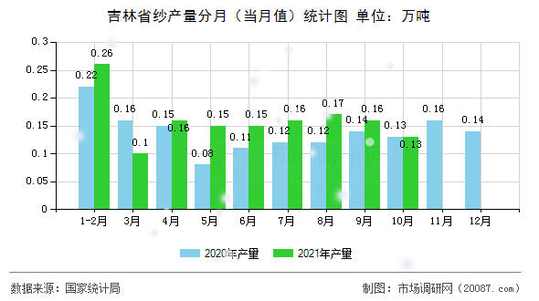 吉林省纱产量分月（当月值）统计图