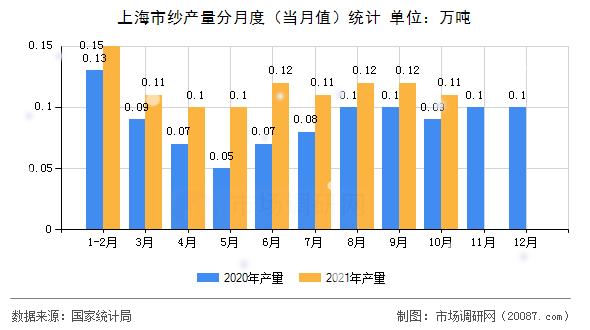 上海市纱产量分月度（当月值）统计