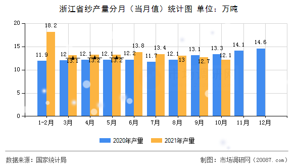 浙江省纱产量分月（当月值）统计图