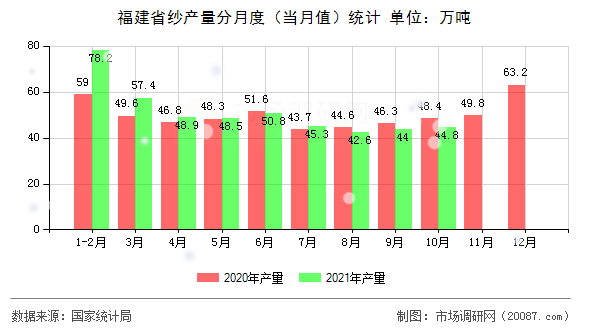 福建省纱产量分月度(当月值)统计 福建省纱产量分月度(当月值)统计