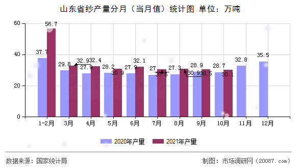 山东省纱产量分月(当月值)统计图 山东省纱产量分月(当月值)统计图