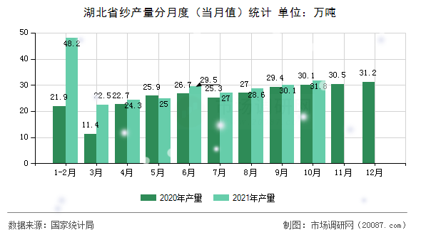 湖北省纱产量分月度（当月值）统计