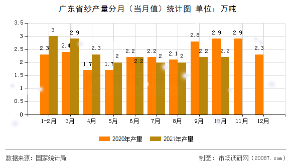 广东省纱产量分月（当月值）统计图