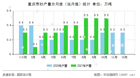 重庆市纱产量分月度（当月值）统计