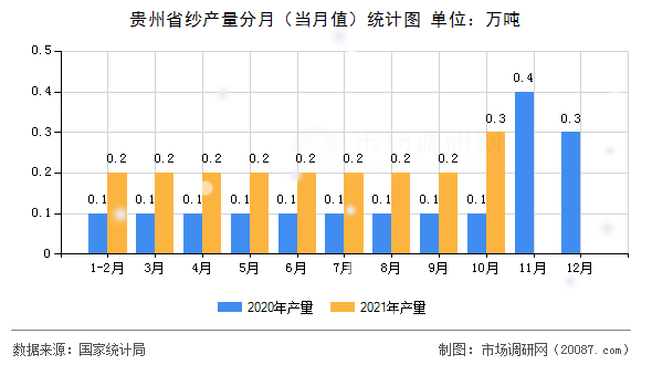 贵州省纱产量分月(当月值)统计图 贵州省纱产量分月(当月值)统计图