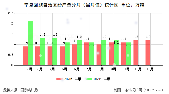 宁夏回族自治区纱产量分月（当月值）统计图