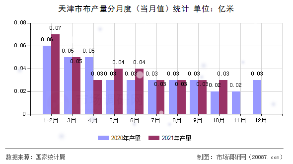 天津市布产量分月度（当月值）统计