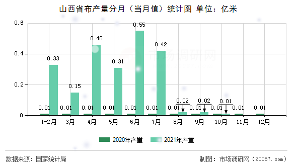 山西省布产量分月(当月值)统计图 山西省布产量分月(当月值)统计图