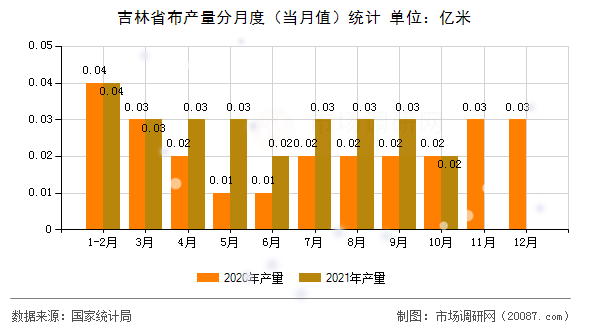 吉林省布产量分月度（当月值）统计