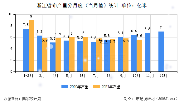 浙江省布产量分月度（当月值）统计