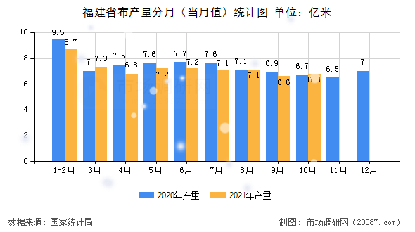 福建省布产量分月(当月值)统计图 福建省布产量分月(当月值)统计图