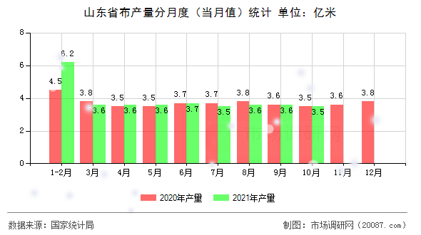 山东省布产量分月度（当月值）统计