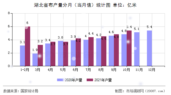 湖北省布产量分月(当月值)统计图 湖北省布产量分月(当月值)统计图