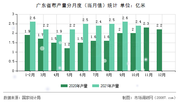 广东省布产量分月度（当月值）统计