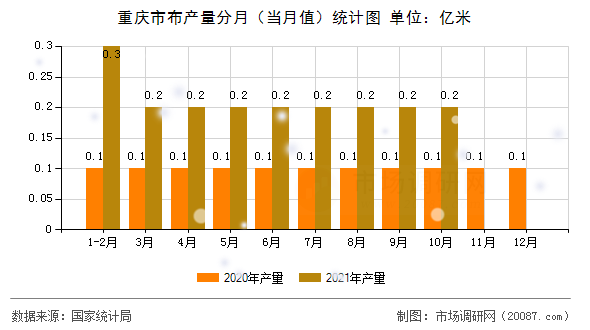 重庆市布产量分月（当月值）统计图