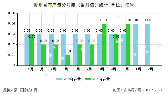 贵州省布产量分月度（当月值）统计