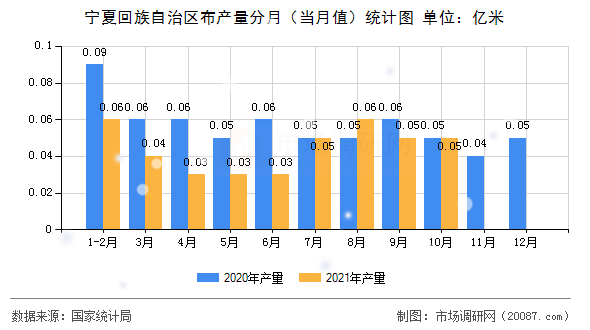 宁夏回族自治区布产量分月(当月值)统计图 宁夏回族自治区布产量分月(当月值)统计图