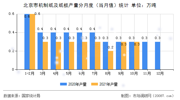 北京市机制纸及纸板产量分月度（当月值）统计