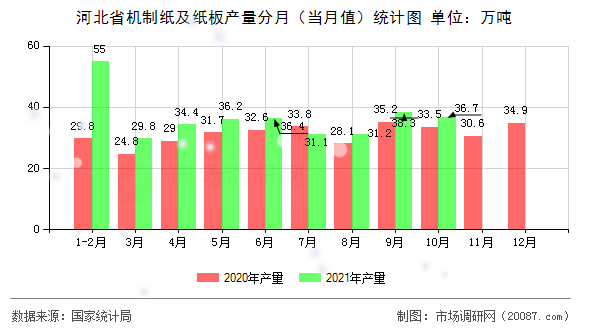 河北省机制纸及纸板产量分月(当月值)统计图 河北省机制纸及纸板产量分月(当月值)统计图