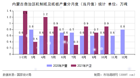 内蒙古自治区机制纸及纸板产量分月度（当月值）统计