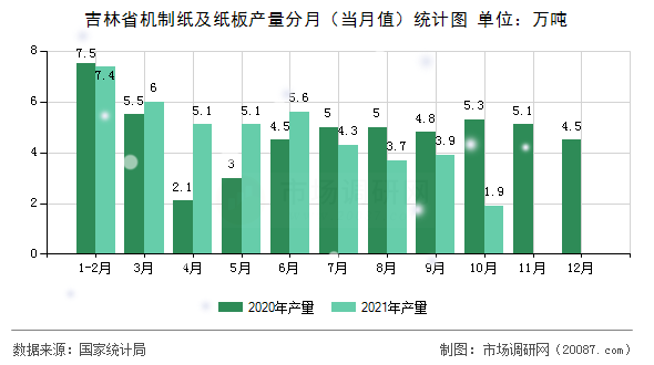 吉林省机制纸及纸板产量分月(当月值)统计图 吉林省机制纸及纸板产量分月(当月值)统计图