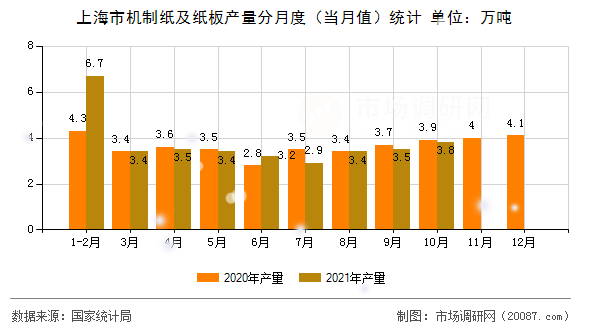 上海市机制纸及纸板产量分月度(当月值)统计 上海市机制纸及纸板产量分月度(当月值)统计