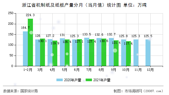 浙江省机制纸及纸板产量分月(当月值)统计图 浙江省机制纸及纸板产量分月(当月值)统计图