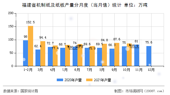 福建省机制纸及纸板产量分月度（当月值）统计