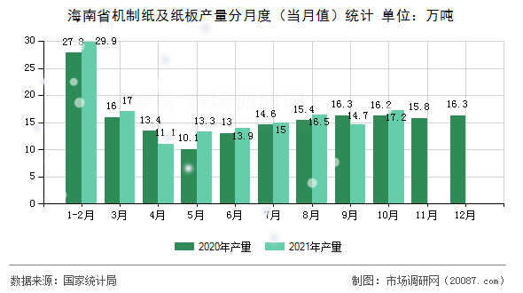 海南省机制纸及纸板产量分月度（当月值）统计