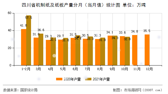 四川省机制纸及纸板产量分月（当月值）统计图