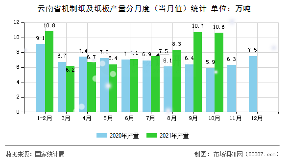 云南省机制纸及纸板产量分月度（当月值）统计