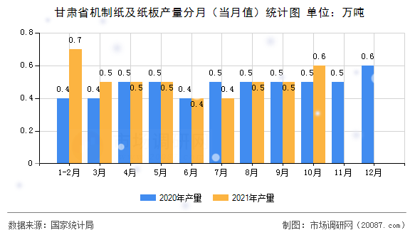 甘肃省机制纸及纸板产量分月（当月值）统计图