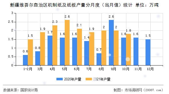新疆维吾尔自治区机制纸及纸板产量分月度（当月值）统计