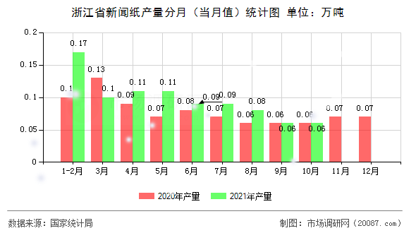 浙江省新闻纸产量分月(当月值)统计图 浙江省新闻纸产量分月(当月值)统计图