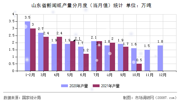 山东省新闻纸产量分月度（当月值）统计
