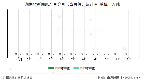 湖南省新闻纸产量分月（当月值）统计图