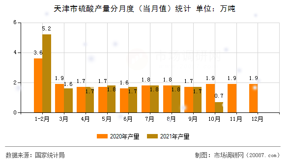 天津市硫酸产量分月度（当月值）统计