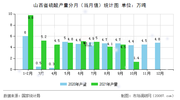 山西省硫酸产量分月(当月值)统计图 山西省硫酸产量分月(当月值)统计图