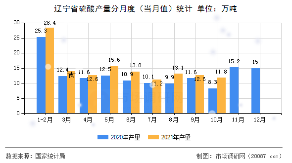 辽宁省硫酸产量分月度（当月值）统计