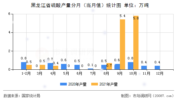 黑龙江省硫酸产量分月（当月值）统计图