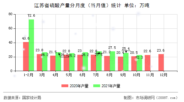 江苏省硫酸产量分月度(当月值)统计 江苏省硫酸产量分月度(当月值)统计