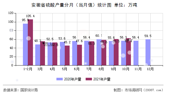 安徽省硫酸产量分月（当月值）统计图