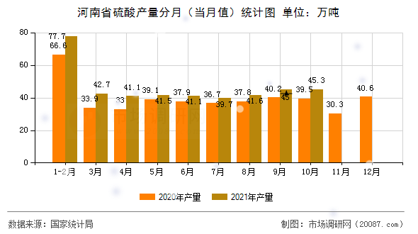 河南省硫酸产量分月（当月值）统计图