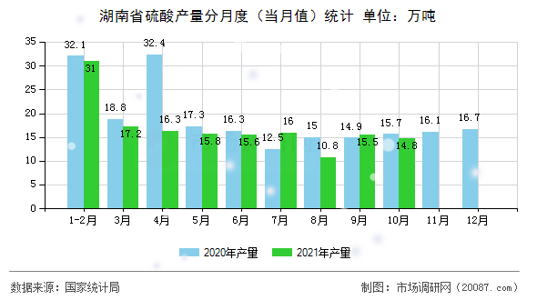湖南省硫酸产量分月度（当月值）统计
