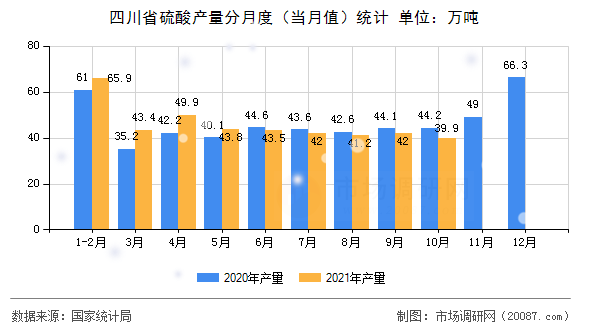 四川省硫酸产量分月度(当月值)统计 四川省硫酸产量分月度(当月值)统计