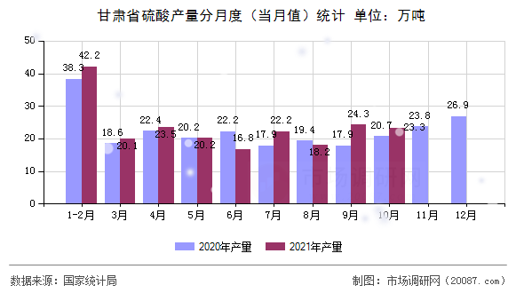 甘肃省硫酸产量分月度(当月值)统计 甘肃省硫酸产量分月度(当月值)统计
