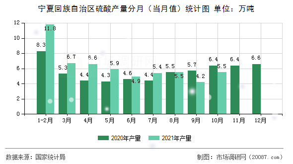 宁夏回族自治区硫酸产量分月（当月值）统计图