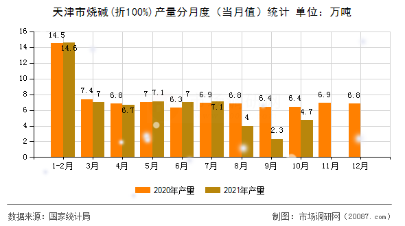 天津市烧碱(折100%)产量分月度（当月值）统计