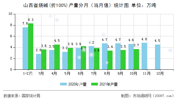 山西省烧碱(折100%)产量分月（当月值）统计图